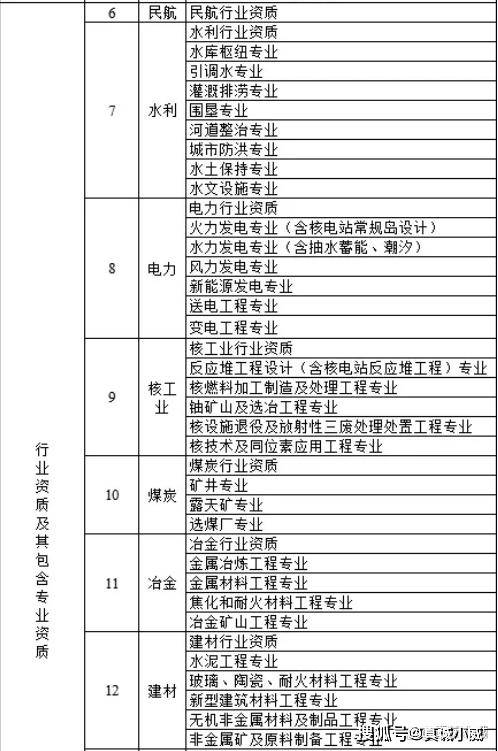 各个建筑资质都有什么作用？