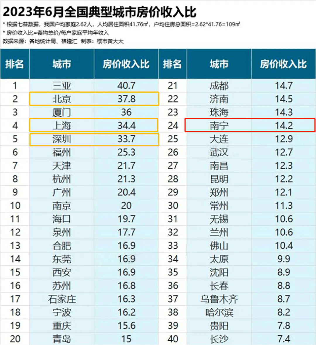 据统计,目前南宁的房价收入比为14.7,排名全国典型城市中的第24位.