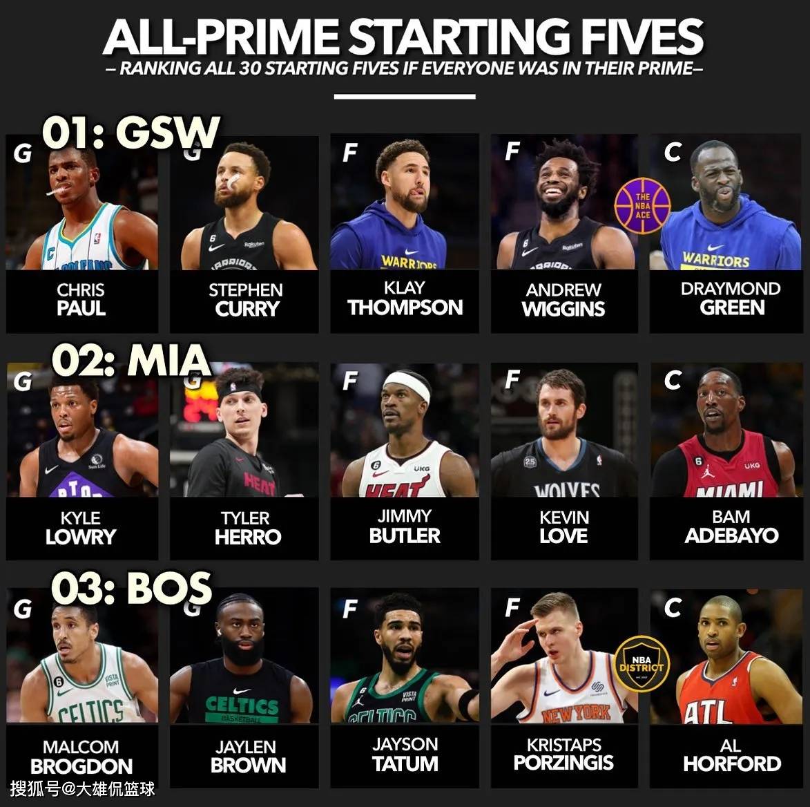 美媒列出联盟30支球队2023-24赛季的最强五人首发阵容，谁最弱_搜狐网, image size:1173x1168