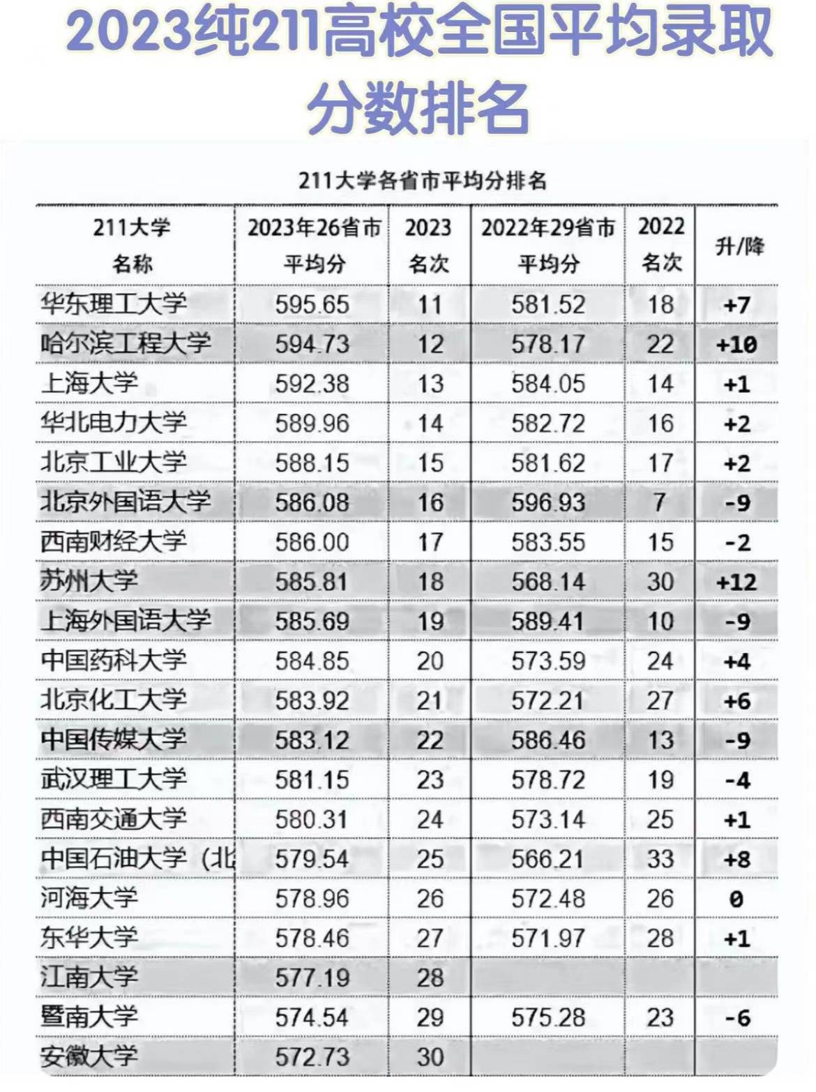 原创            2023年高考纯211高校全国平均录取分数排名一览，有你心仪的吗？