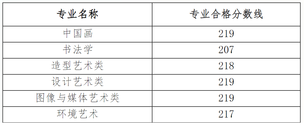 美术学院录取分数线排名_2023年各美院本科录取分数线_中央美术学院清华大学美术学院天津美术学院中国美术学院鲁迅美术学院四川美术学院广州美术学院湖北美术学院西安美术学院