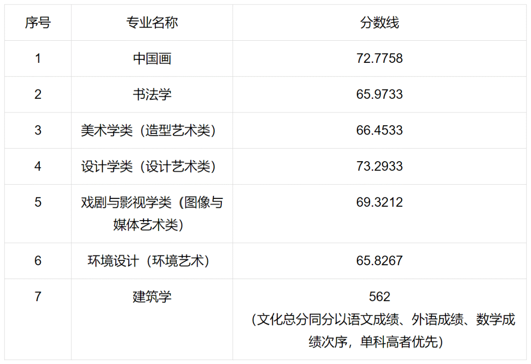 美术学院录取分数线排名_2023年各美院本科录取分数线_中央美术学院清华大学美术学院天津美术学院中国美术学院鲁迅美术学院四川美术学院广州美术学院湖北美术学院西安美术学院