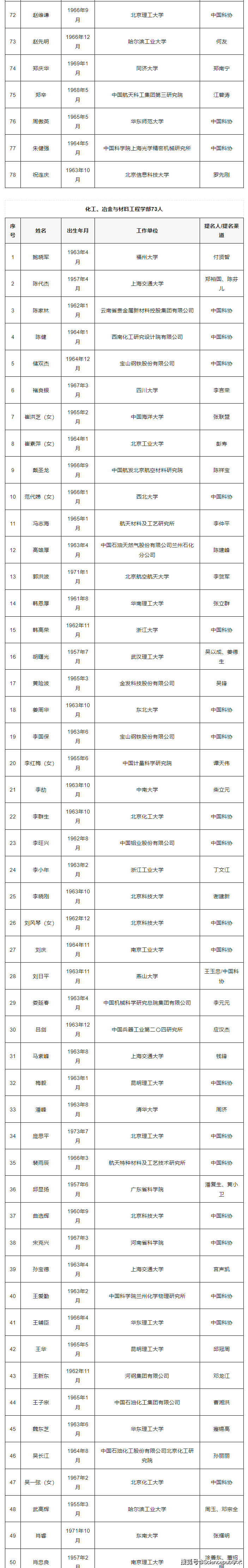 重磅!中国科学院院士,中国工程院院士有效候选人名单,公布