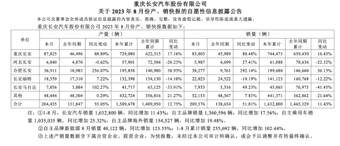 长安汽车8月销量209,376辆，同比增长51.01%_搜狐汽车_搜狐网