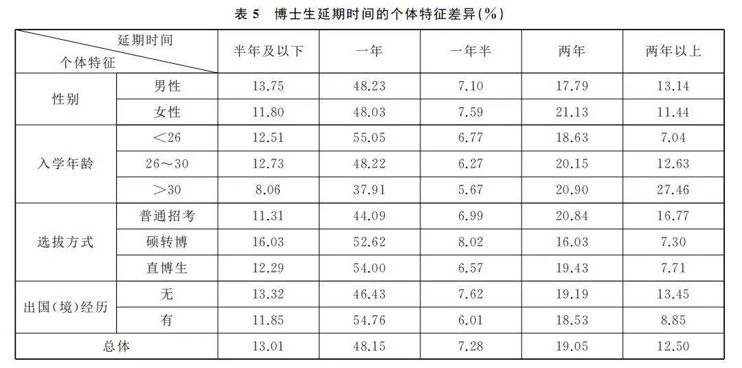 中国高校各学科专业博士生延期毕业率有多高？