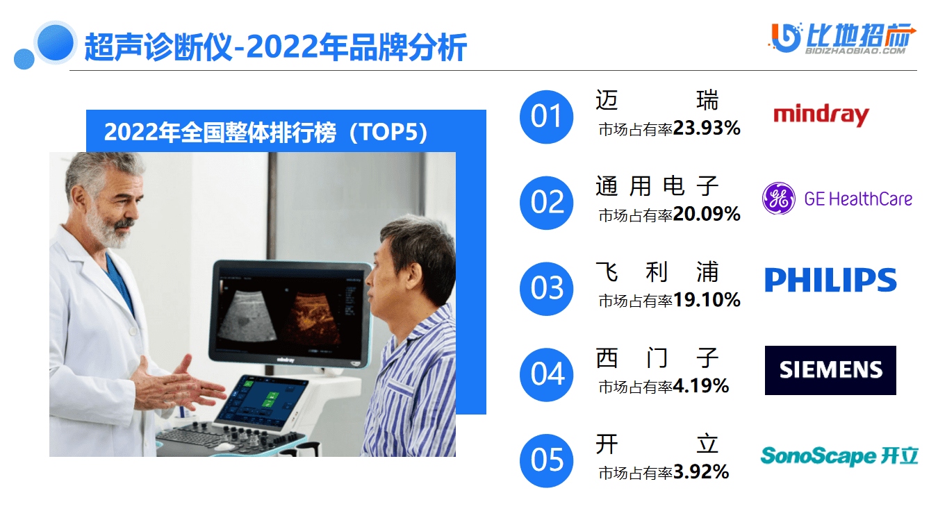 10%通用电子ge市占率20.09迈瑞 mindray市占率23