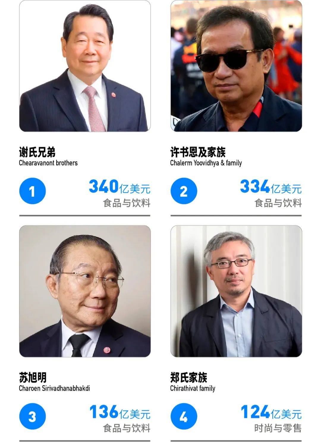 泰国"零售之王":祖籍海南文昌,富过三代家族财富超过900亿元_集团_郑