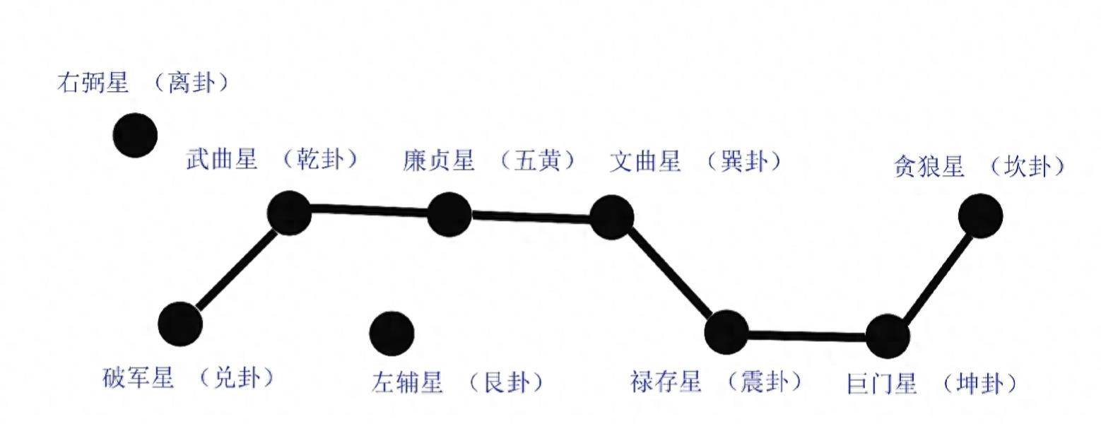 北斗九星运行图图片