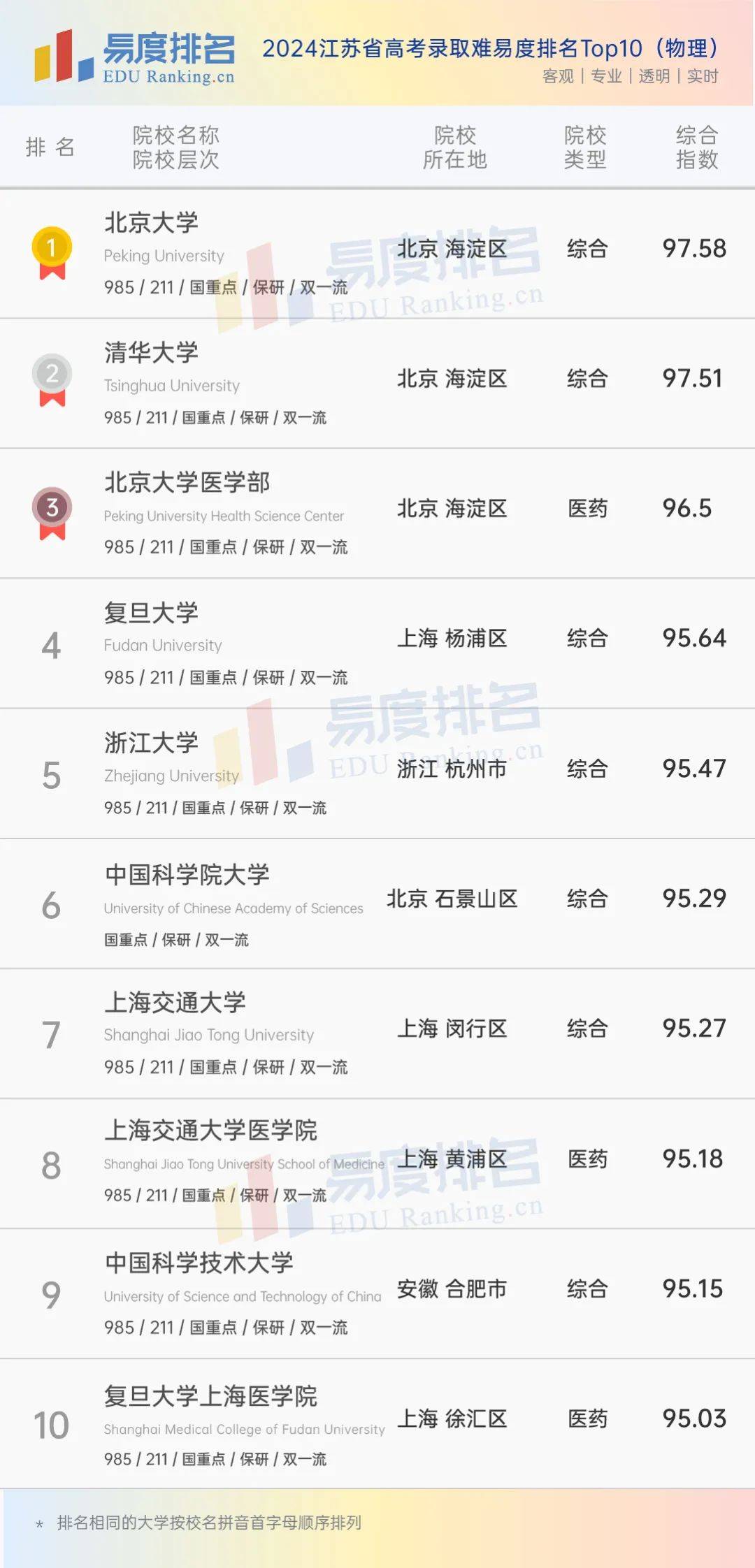 原创            2024江苏省高考大学排名：南邮首次跻身百强，中国药大连升23名！