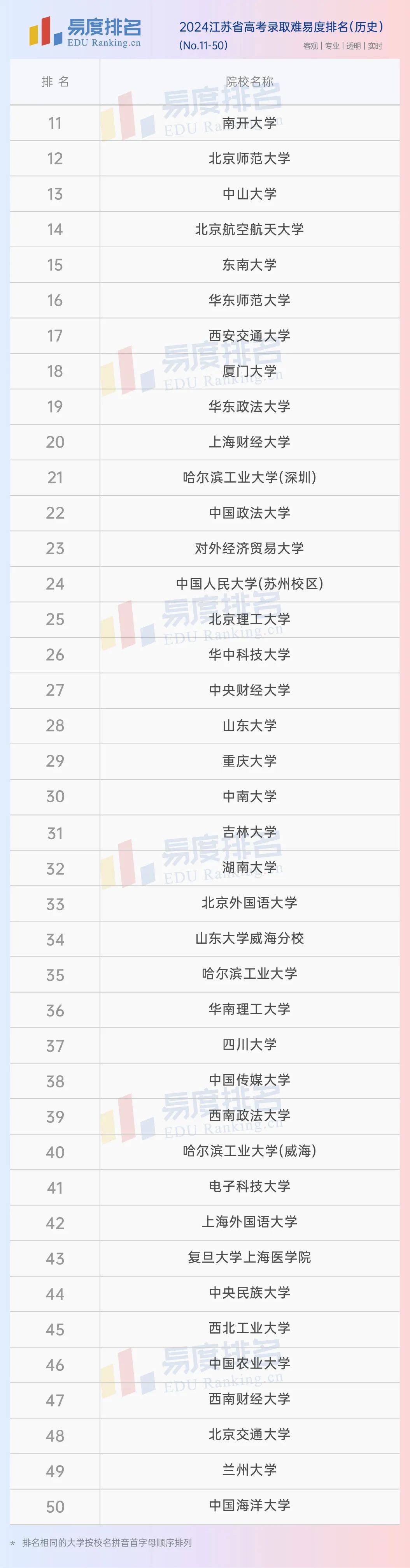 原创            2024江苏省高考大学排名：南邮首次跻身百强，中国药大连升23名！