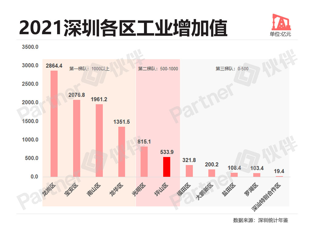 但坪山呈现飞速发展的姿态,2022年坪山规上工业增加值同比增速为34%