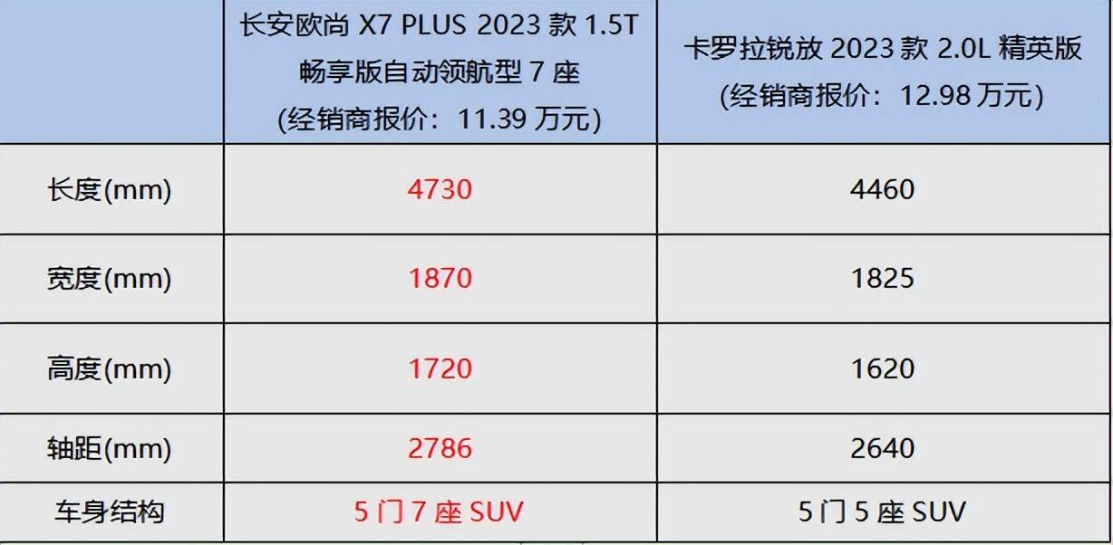 欧尚x7plus配置参数表图片