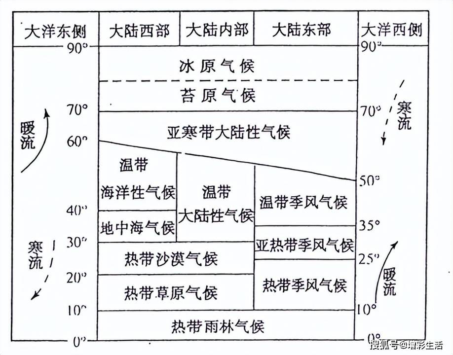 2 主要气候类型分布规律气候类型分布规律气候类型分布规律热带雨林