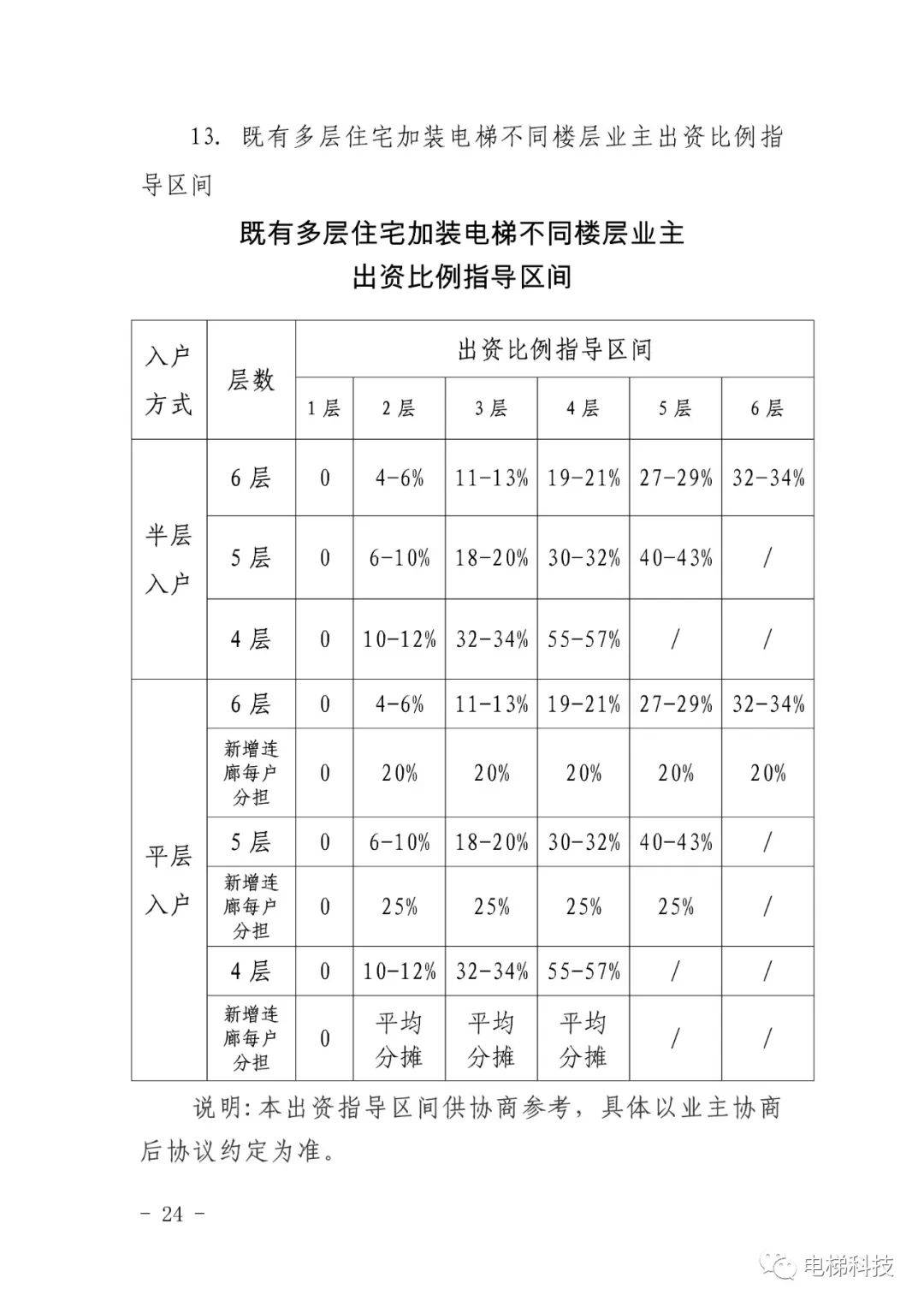 政策新突破!加装电梯有一户申请就启动征询意愿工作