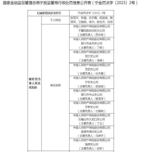 人保财险今年来罚没超千万且消费投诉多 回应称将完善制度