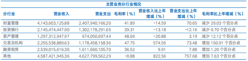 三大业务营收与毛利率下降 海通证券盈利下滑态势何时休？