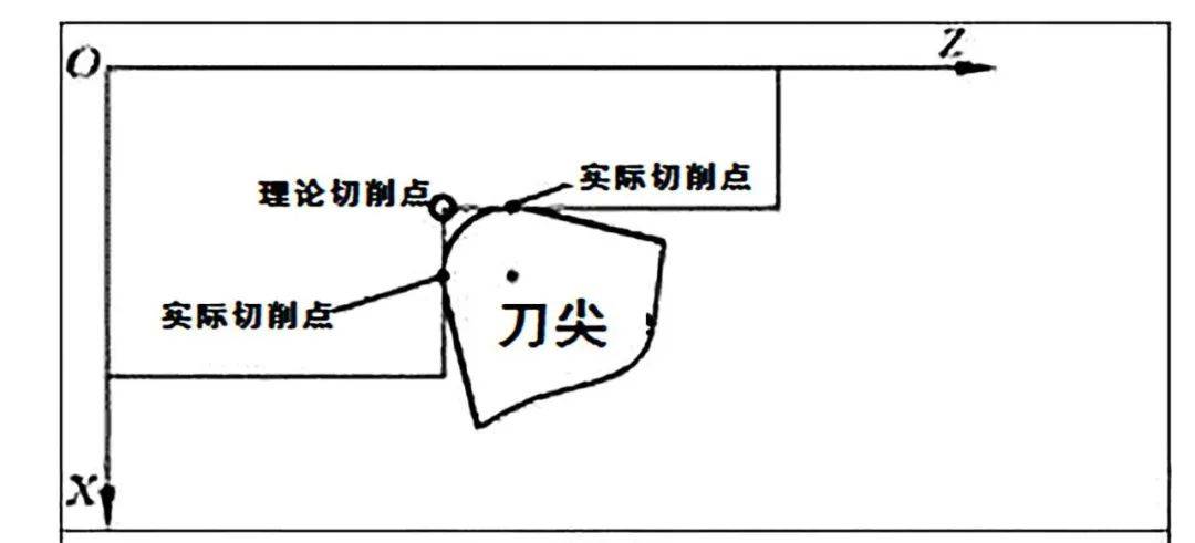 加工锥面,圆弧面时车削锥面,圆弧面当加工路径与机床轴线不平行时