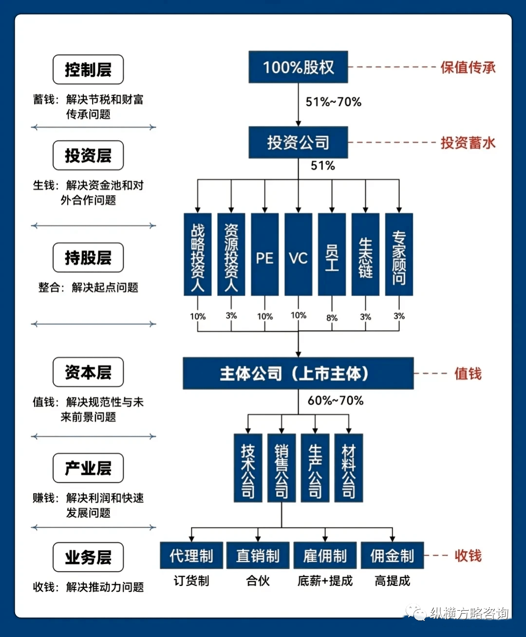 股权分配方案创业初期图片