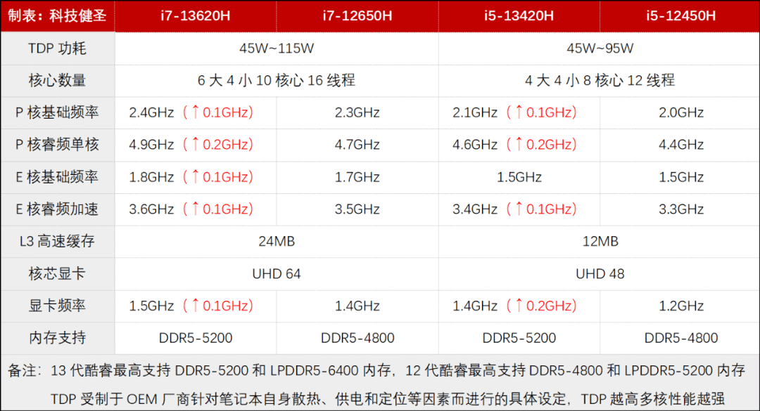 9ghz,cpu算力略优于i5-13500h,所以江湖人称【酷睿小i6】.