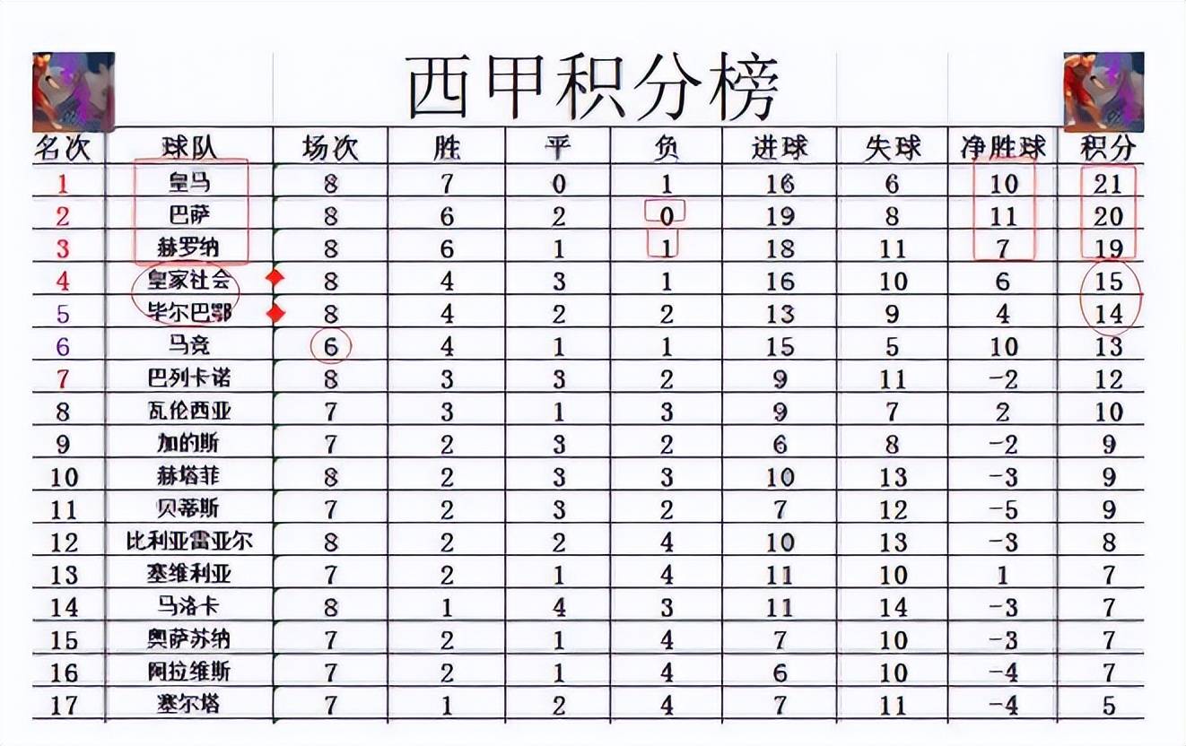 西甲联赛积分榜比分