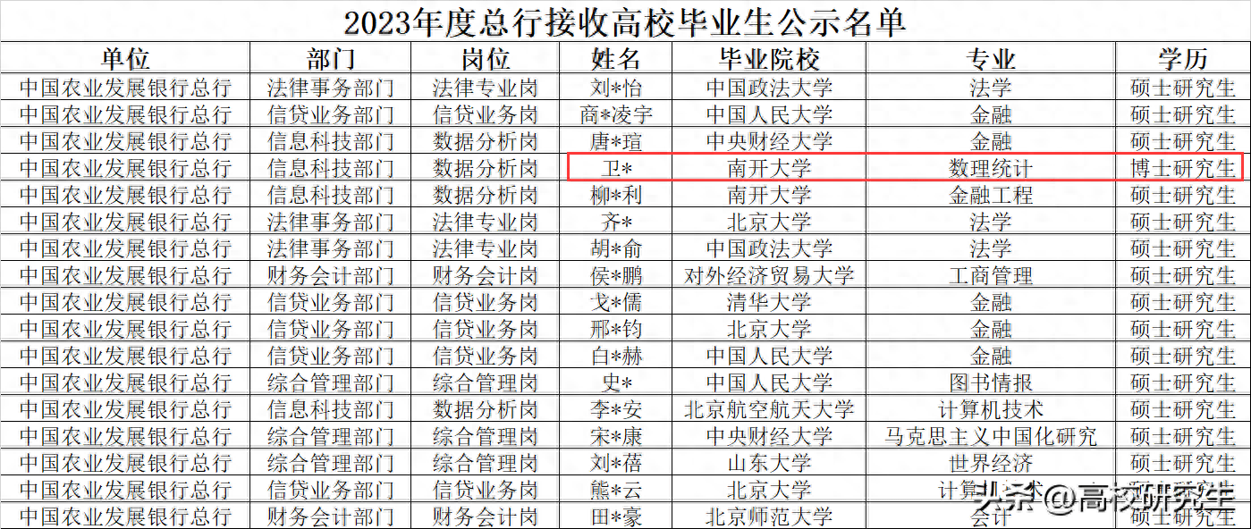 农发行总行录用17人,北大和人大登顶,北邮无一人,还有南开博士_毕业生