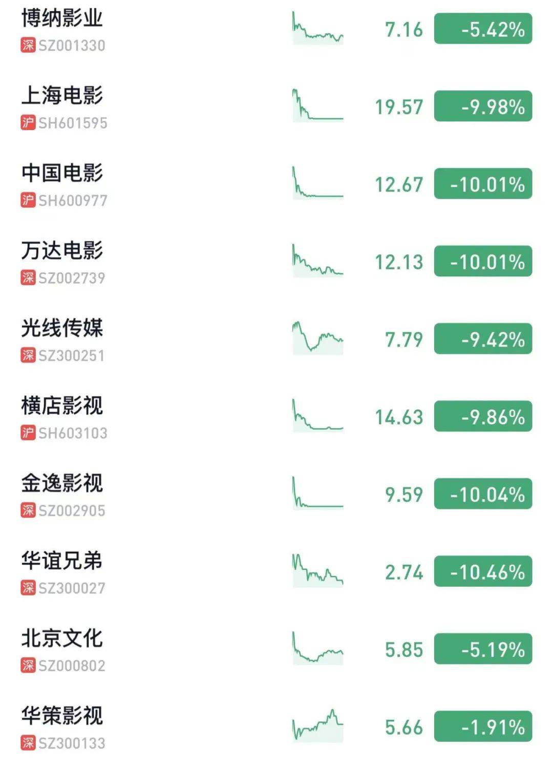 开盘全线跳水，国庆档“绿了”影视股封面图