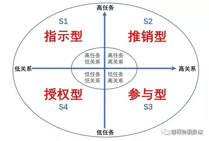 领导力|情景领导力_员工_水平_绩效