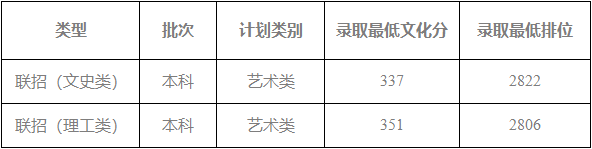保升教育：四川美术学院港澳台华侨联考录取分数线VS高考分数线！
