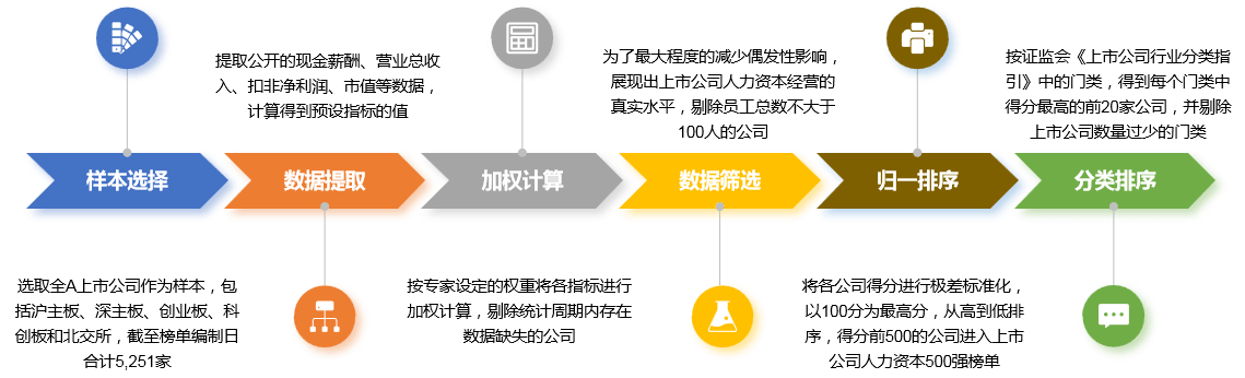 中国上市公司人力资本经营 500 强榜单和指数发布，天齐锂业荣获榜首图1