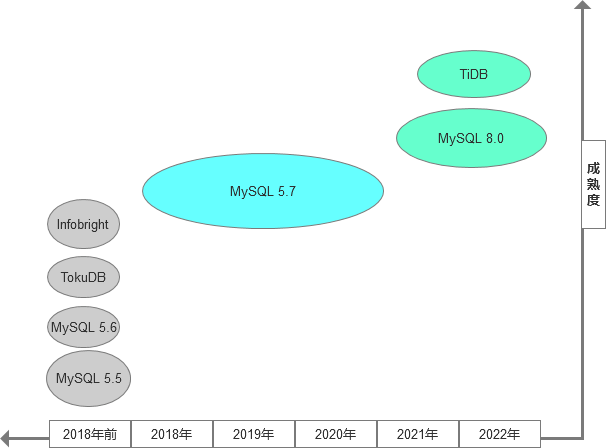 5.7停服倒计时！关于MySQL升级到8.0版本的一些经验 