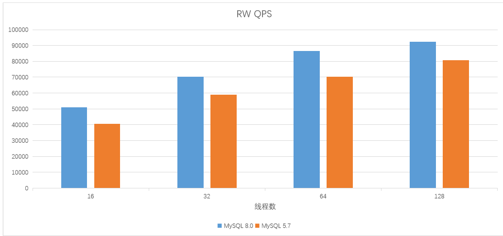 5.7停服倒计时！关于MySQL升级到8.0版本的一些经验 