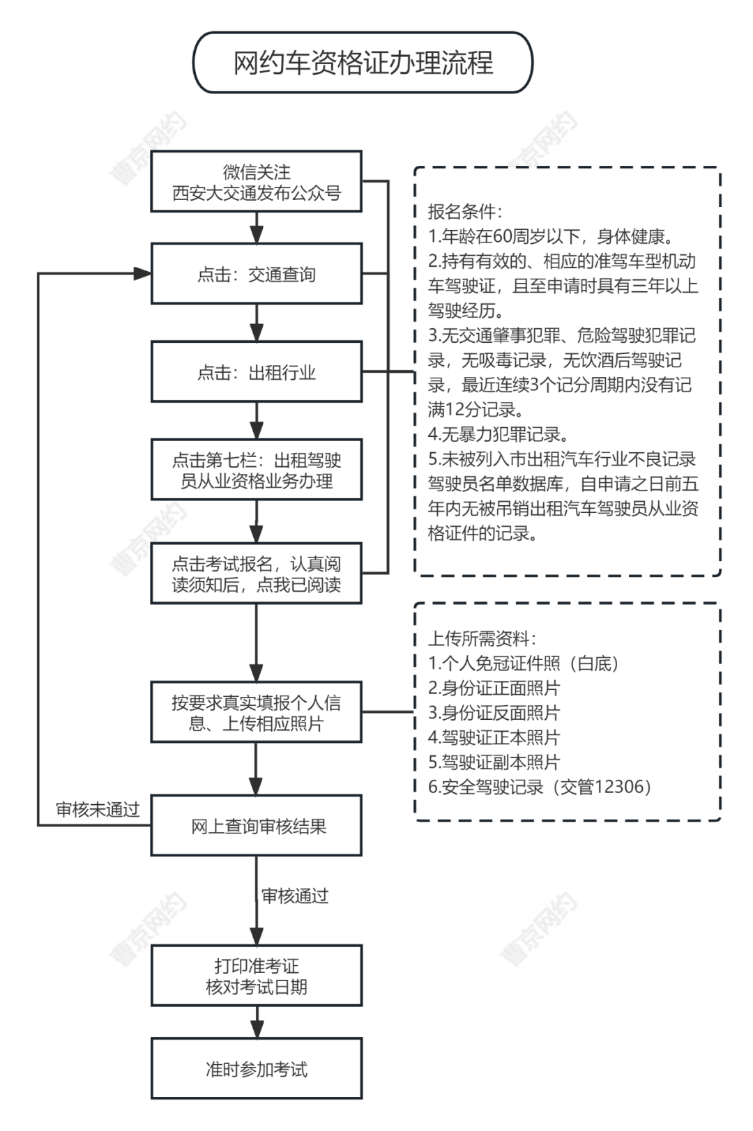 最新西安网约车资格证报名流程_参考_考试_考生