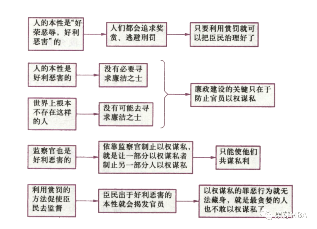 真题论证结构图既然人的本性是好利恶害的,那么在选拔官员时,既没有