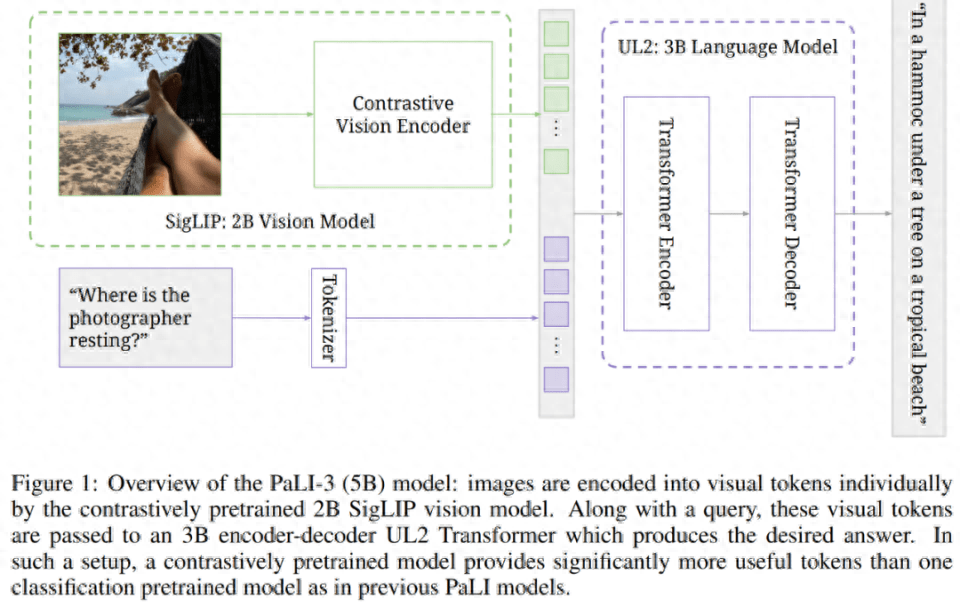谷歌视觉语言模型PaLI-3问世，参数仅5B，更小、更快、更强 