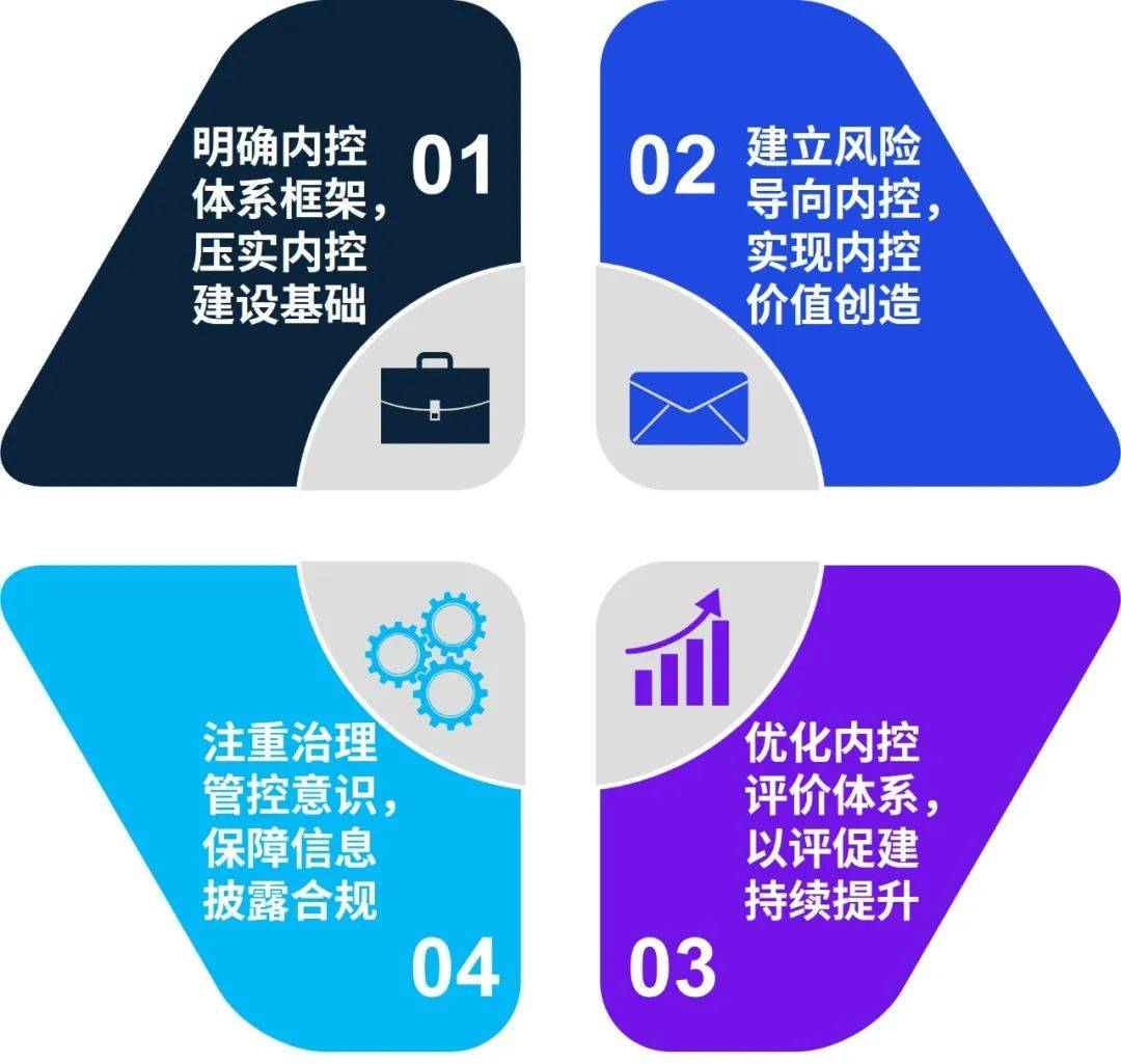 内控管理 来自搜狐网