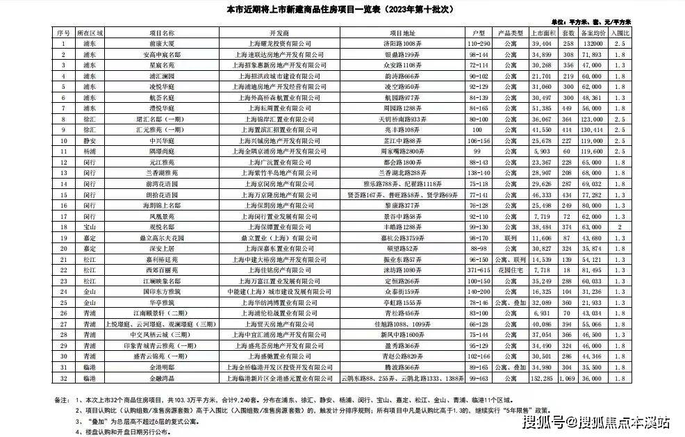 2023年上海第十批新房官宣名单出炉!供应32盘,合计9240套!_搜狐网