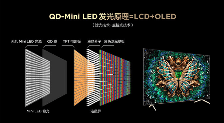 8亿元,较2020年增长了193%;而今年,中国mini led大尺寸背光模组的
