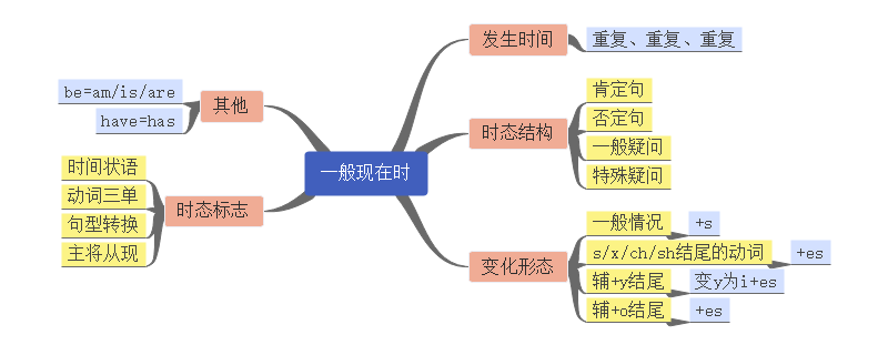 了解英语中的八大时态