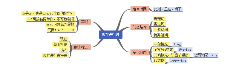 了解英语中的八大时态