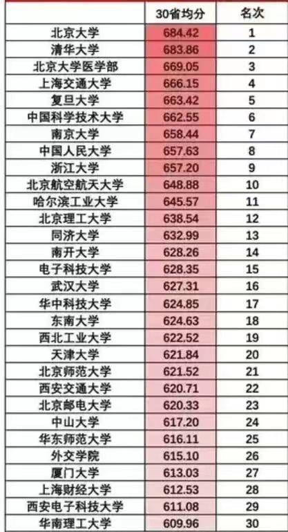 原创            高校2023年理工科高考录取分数线排名：中科大第6，哈工大第11