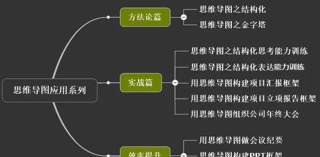 结构化思维,让你能说能做有结果_公司_战略_汇报