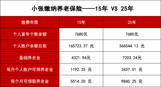 社保缴费满15年，还需要继续缴纳吗？ 没交满怎么办？