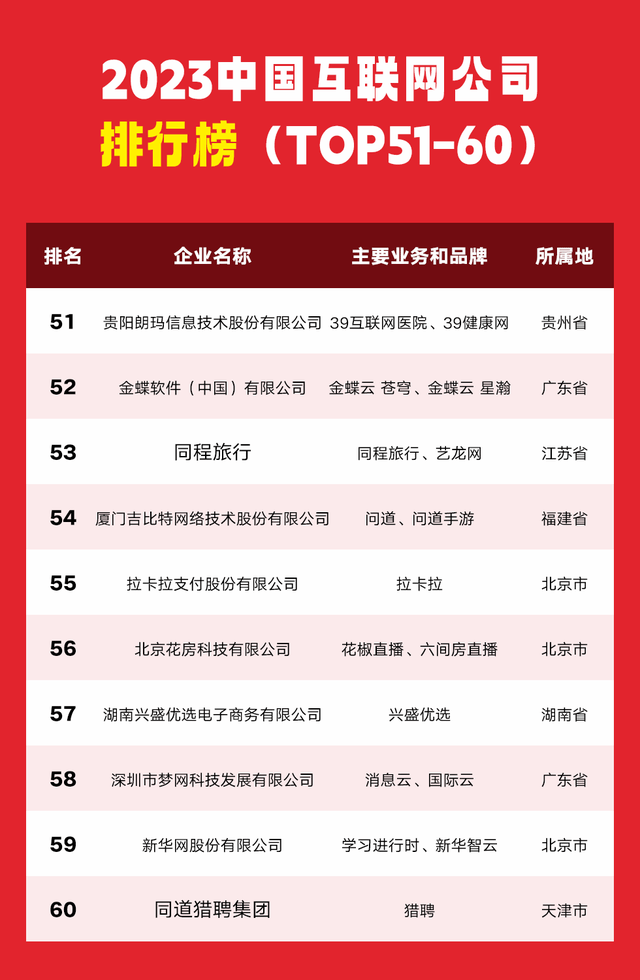 中国互联网公司排行_品牌榜|2023年中国互联网综合实力前百家企业名单公布