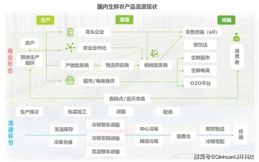 生鲜损耗困扰生鲜企业经营,保鲜包装或是控损重要方式_商品_农产品