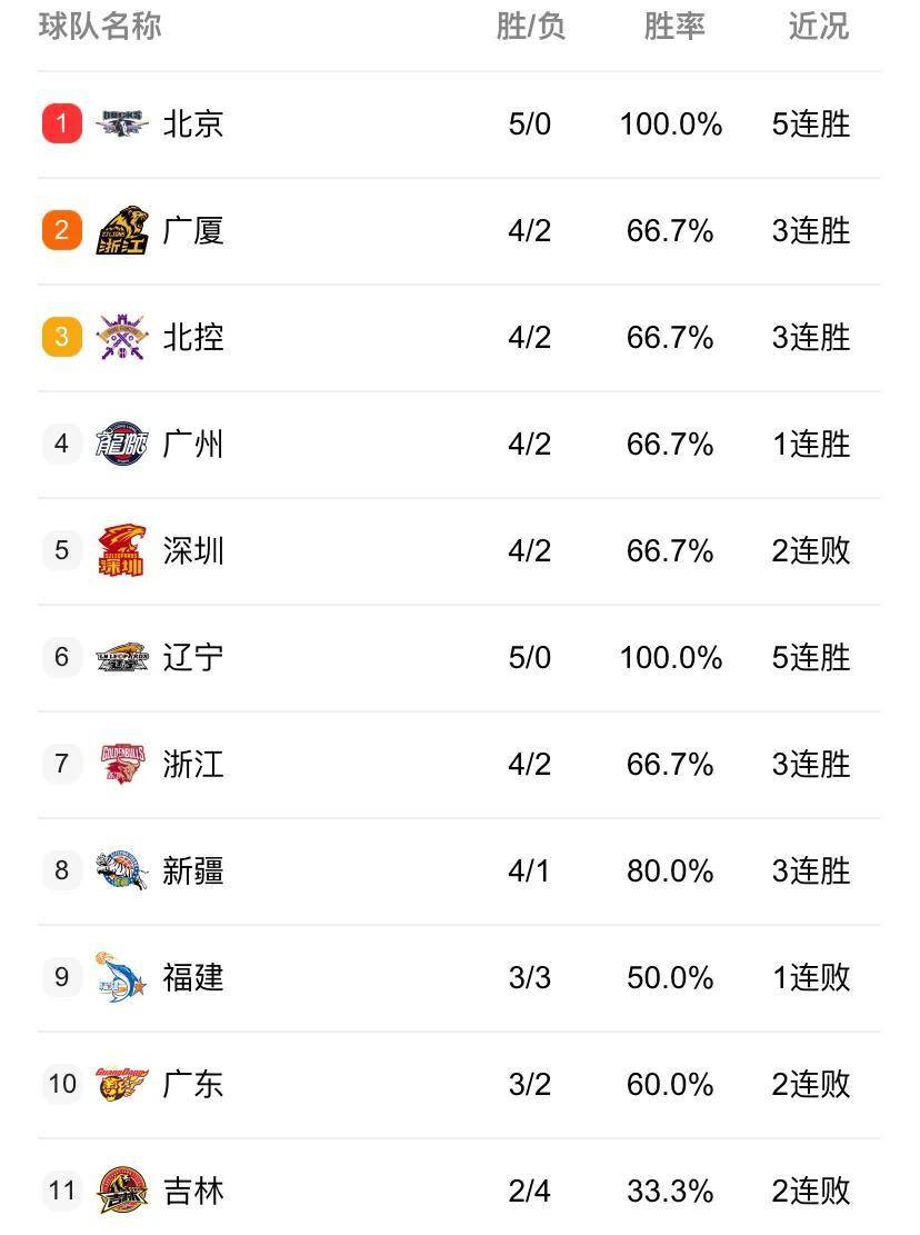 中央5台直播篮球时间表:11月5日cctv5 直播cba!