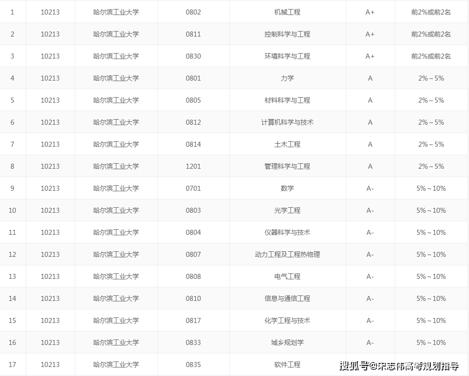 圖片截圖來源全國第四輪學科評估哈爾濱工業大學在全國第四輪學科評估