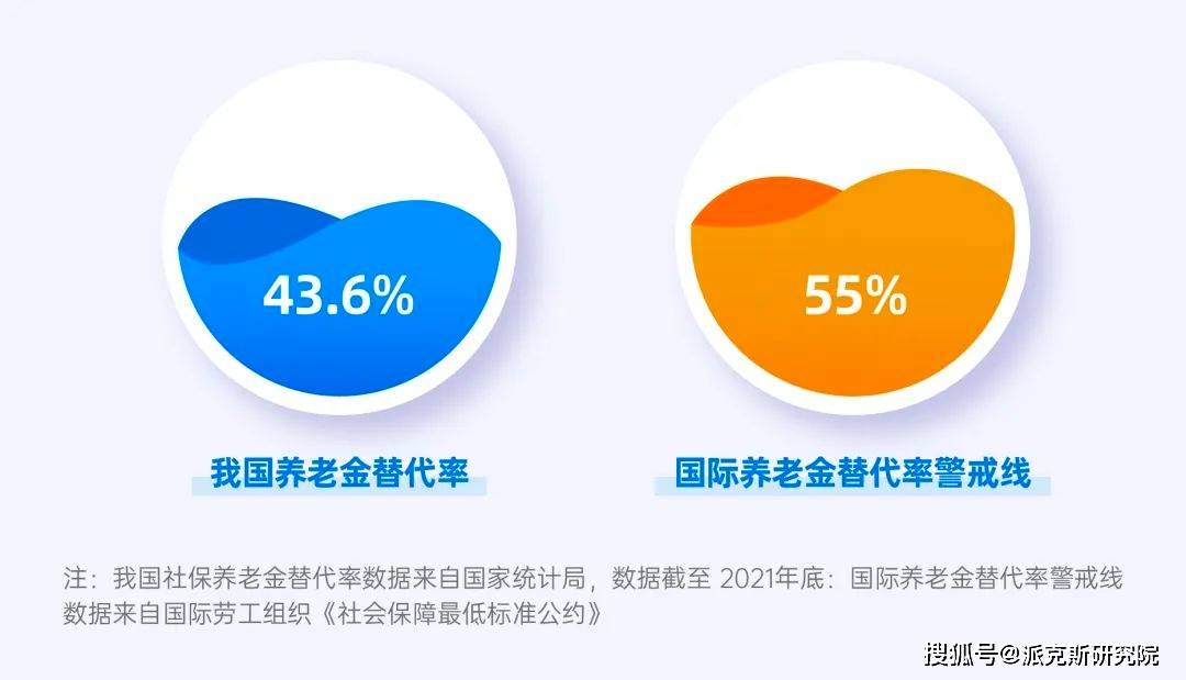 国际劳工组织发布的养老金替代率警戒线为55%,如果低于这个水平,那