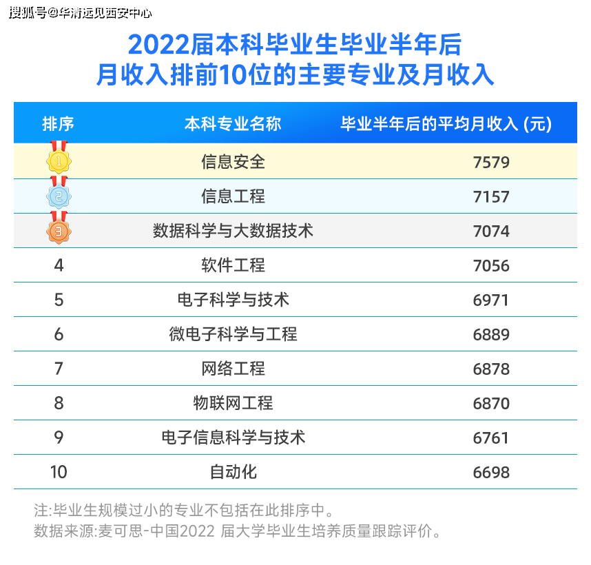 具體來看,2022屆本科畢業生月收入最高的專業是信息安全,這已經是他