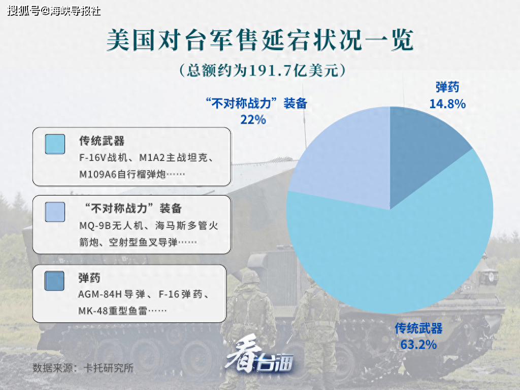一手没货,美国对台军售大延宕,诈骗集团实质被揭开_台湾_武器_弹药