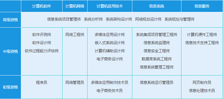 软件设计师,网络工程师,系统集成项目管理工程师软考的热门项目有